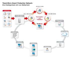 Smart Protection Network Content Security Infrastruktur der nächsten 